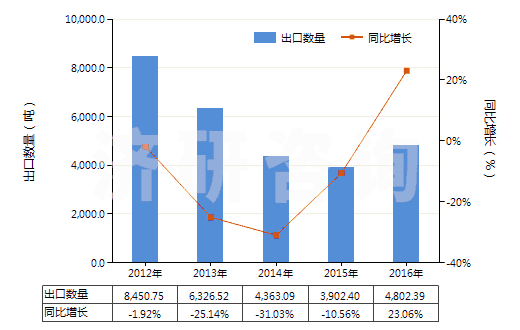2012-2016年中國含氫氯氟烴（HCFCs）的混合物(HS38247400)出口量及增速統(tǒng)計(jì)